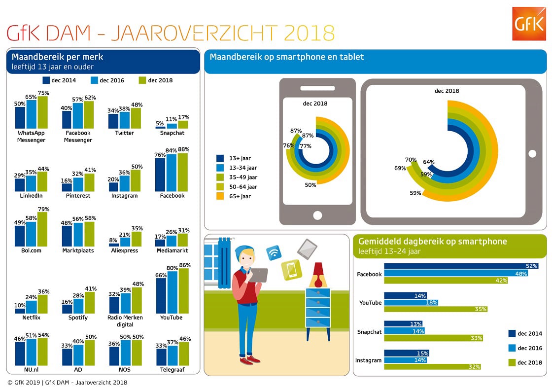 Inline afbeelding 5 van GfK DAM Jaaroverzicht 2018