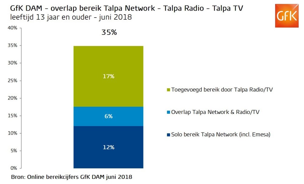 Hero-afbeelding van Talpa bereikt online publiek van meer dan 5 miljoen personen in juni 2018