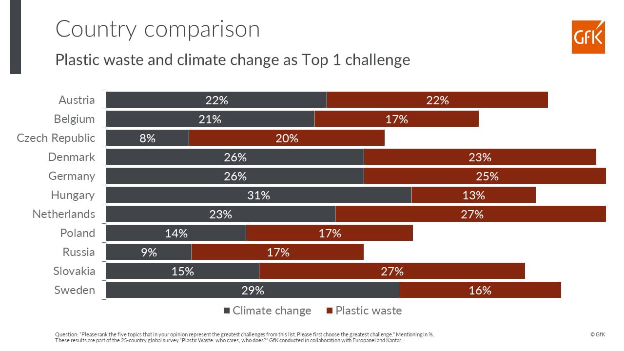 Inline image 1 for Concerns about plastic waste soar in Europe: A major worry for 1 in 2 consumers