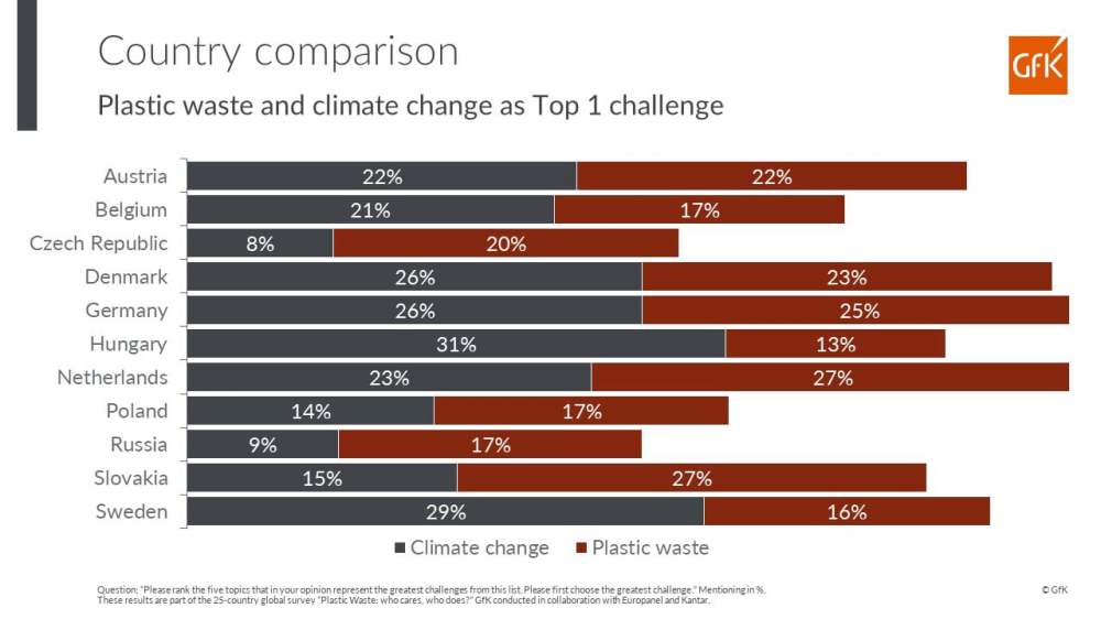Hero image for Concerns about plastic waste soar in Europe: A major worry for 1 in 2 consumers