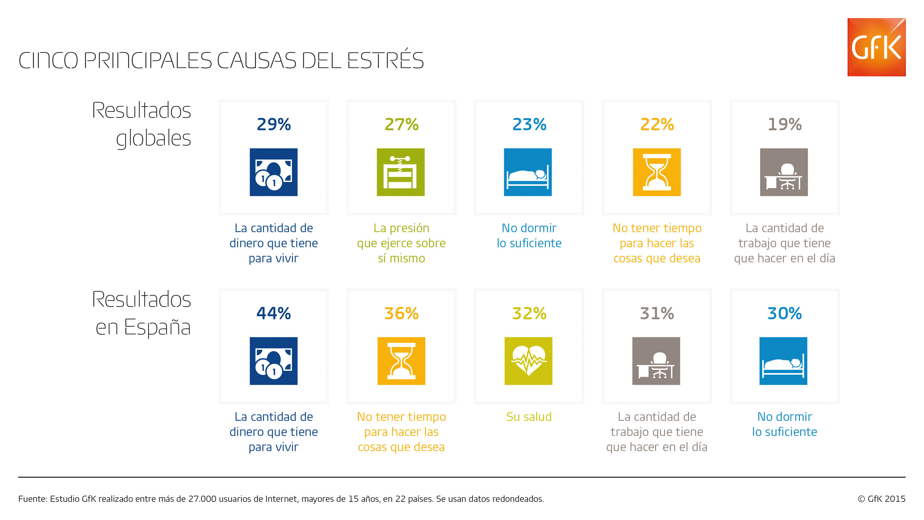 Imagen dentro del contenido 3 de Lo que mas le estresa al 44% de la poblacion en Espa&ntilde;a es la cantidad de dinero que tiene para vivir
