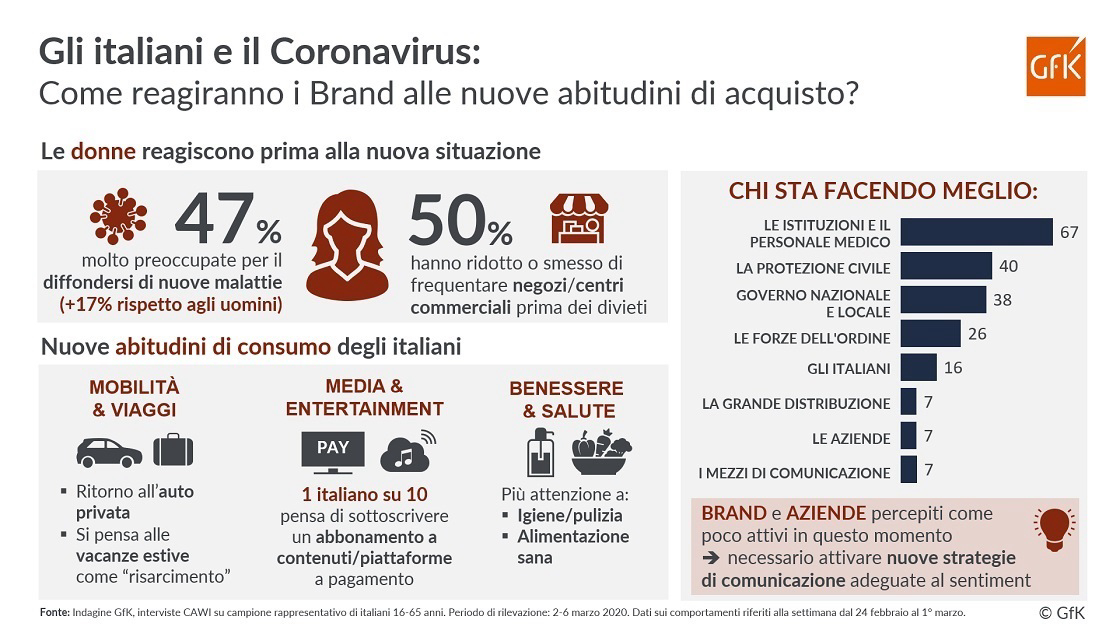 Immagine nel contenuto 3 di Gli italiani e il coronavirus: come reagiranno i Brand alle nuove abitudini di acquisto?