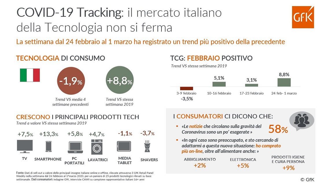 Immagine nel contenuto 3 di COVID-19: Elettronica di Consumo Non Si Ferma | GfK