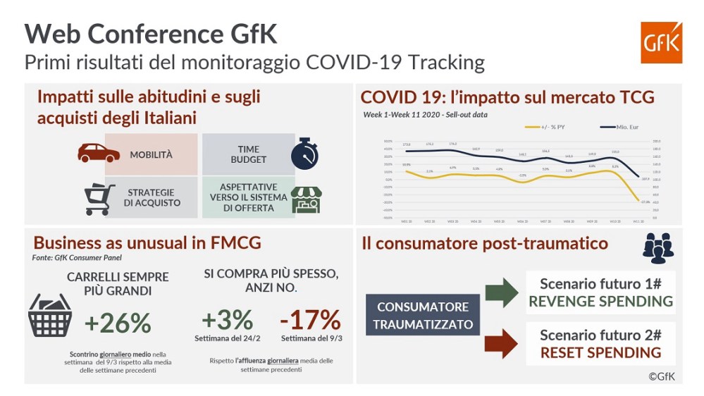 Immagine hero di GfK organizza una serie di Web Conference dedicate agli effetti del Coronavirus