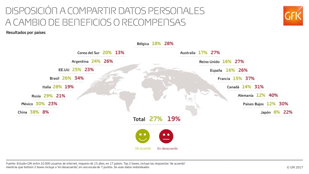 Imagen principal de Un 26% de los internautas en España no está dispuesto a compartir datos personales a cambio de beneficios