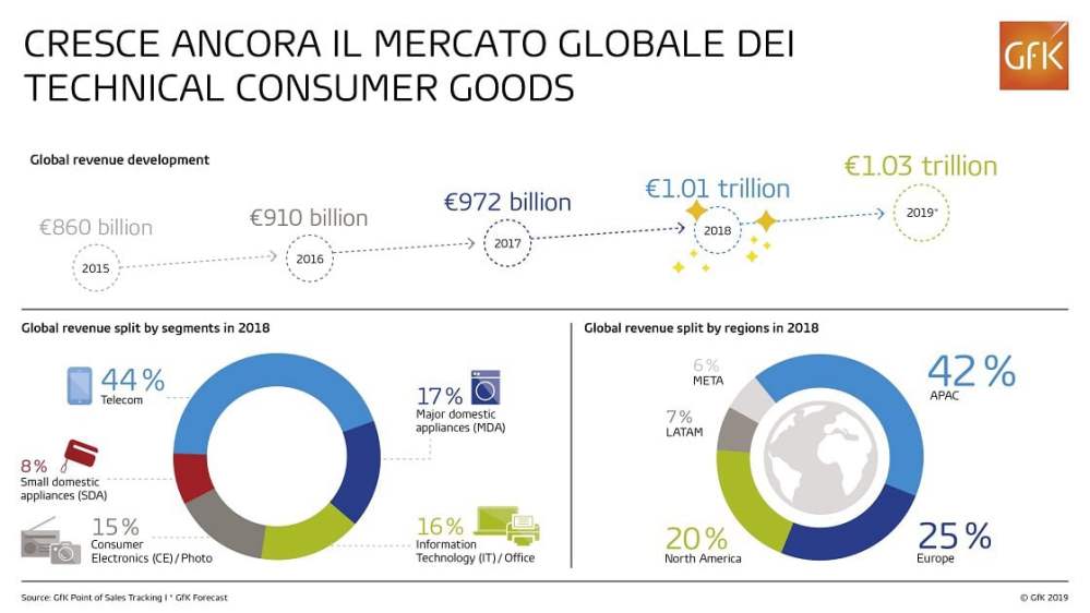 Immagine hero di Mercato internazionale del TCG in crescita (Infografica) | GfK