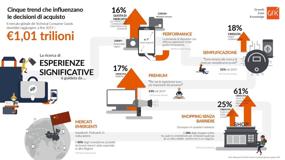 Immagine hero di Le Tendenze della Tecnologia di Consumo (2019) | GfK