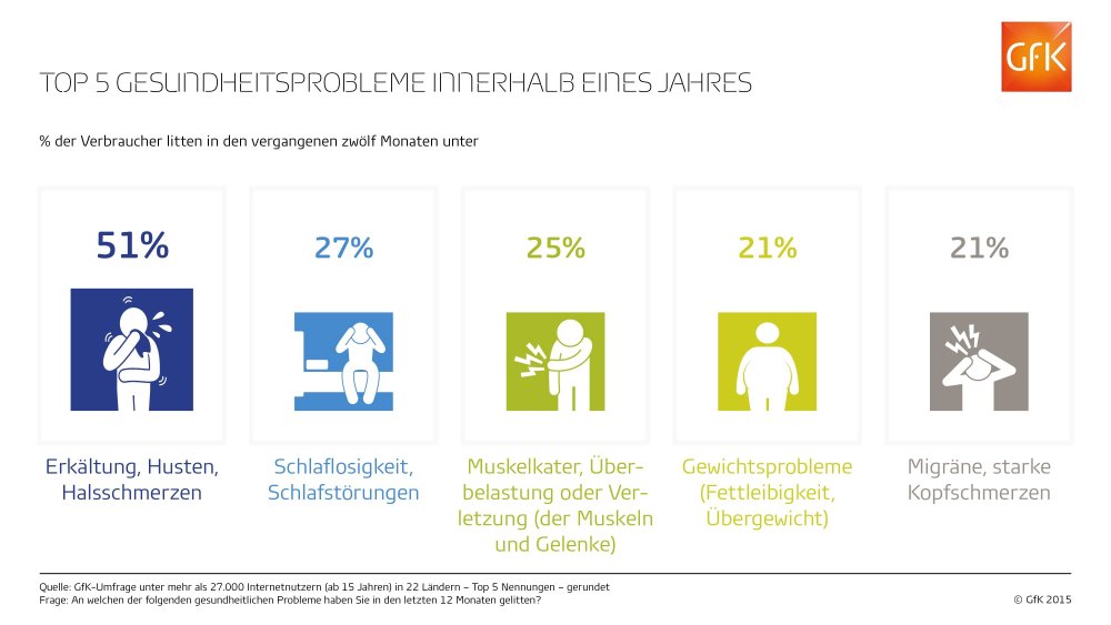 Hero-Bild zu Erkältungen und Schlafprobleme sind häufigste Gesundheitsbeschwerden