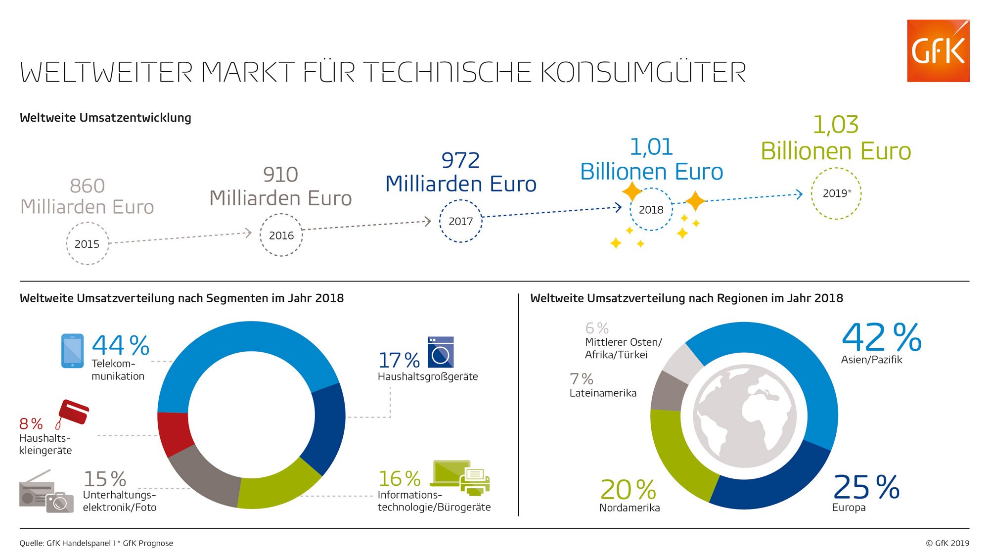 Bild im Inhalt 3 zu Globaler Markt f&uuml;r technische Konsumg&uuml;ter knackt Billionengrenze