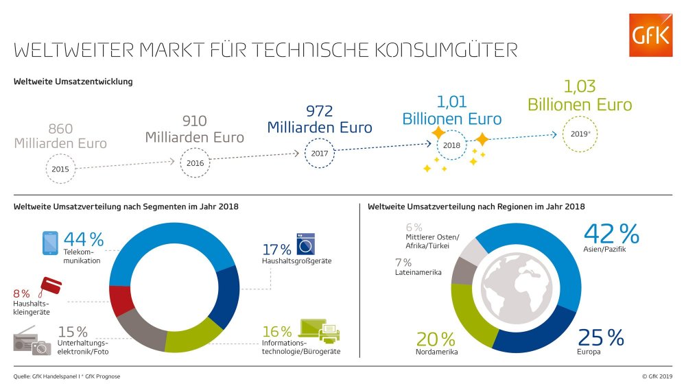Hero-Bild zu Globaler Markt für technische Konsumgüter knackt Billionengrenze