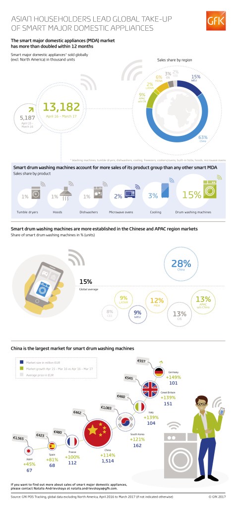 Hero image for Smart major domestic appliances are connecting with households globally