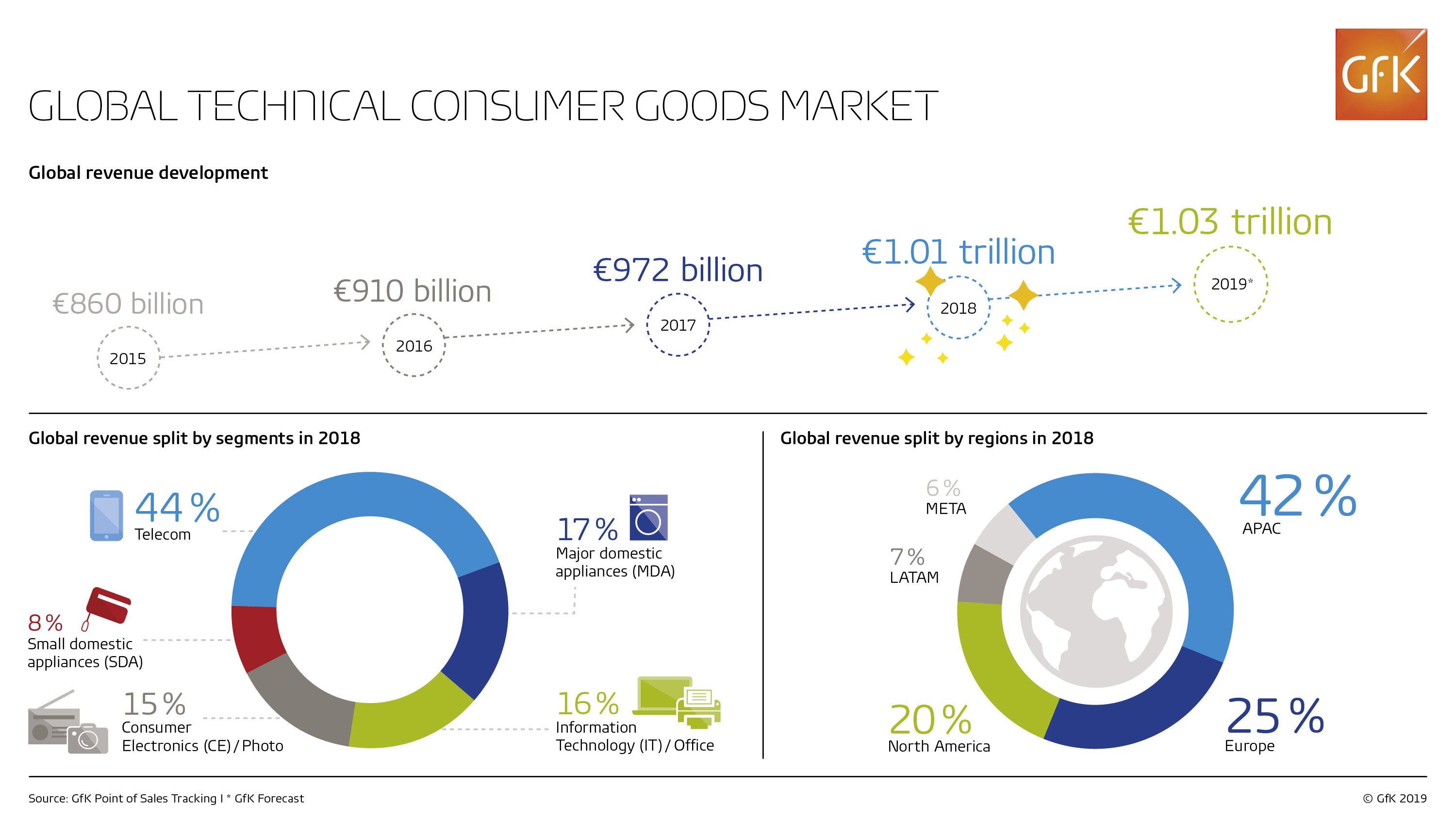 Inline image 1 for Global market for technical consumer goods exceeds the €1 trillion mark
