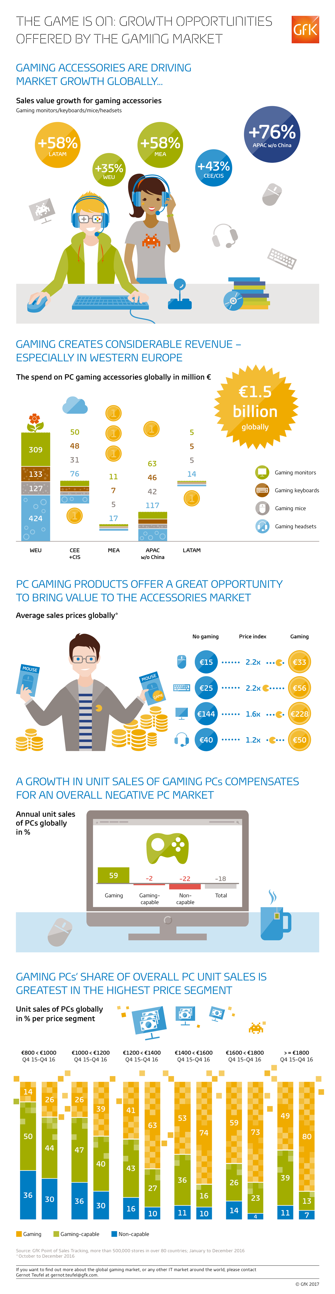 Image int&eacute;gr&eacute;e 3 pour Produits gaming, march&eacute; du PC gaming en Europe &ndash; GfK