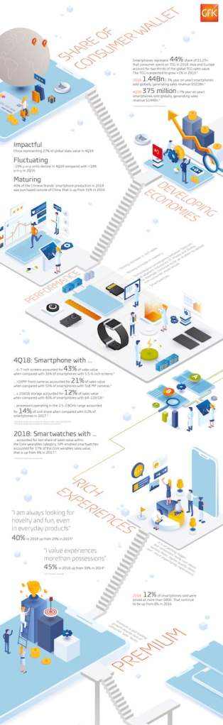 Hero-Bild zu Globale Smartphone-Umsätze erreichten 522 Milliarden USD im Jahr 2018
