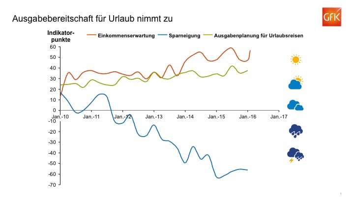 Hero-Bild zu Urlaub ist Spitzenreiter beim privaten Konsum