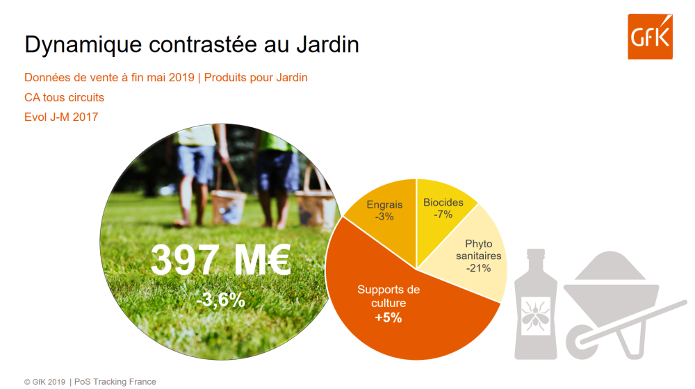 Image principale de Secteur du jardinage, jardineries : chiffre d’affaires – GfK