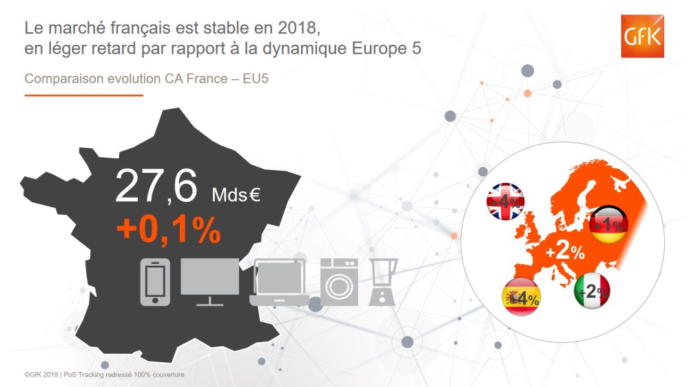 Image principale de Marché de la décoration, équipements de la maison – GfK