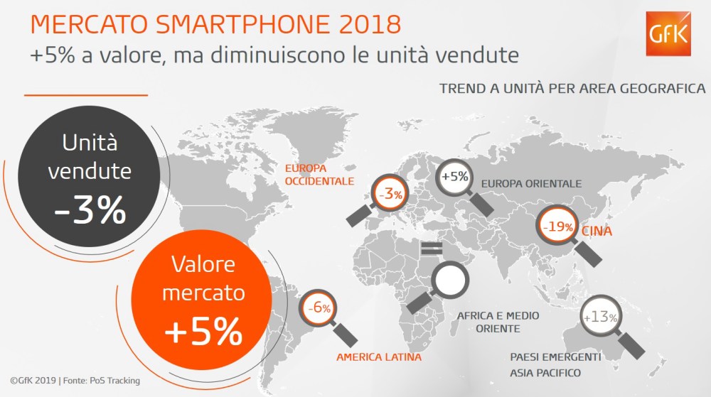 Immagine hero di 2018: Mercato Globale degli Smartphone in Crescita | GfK