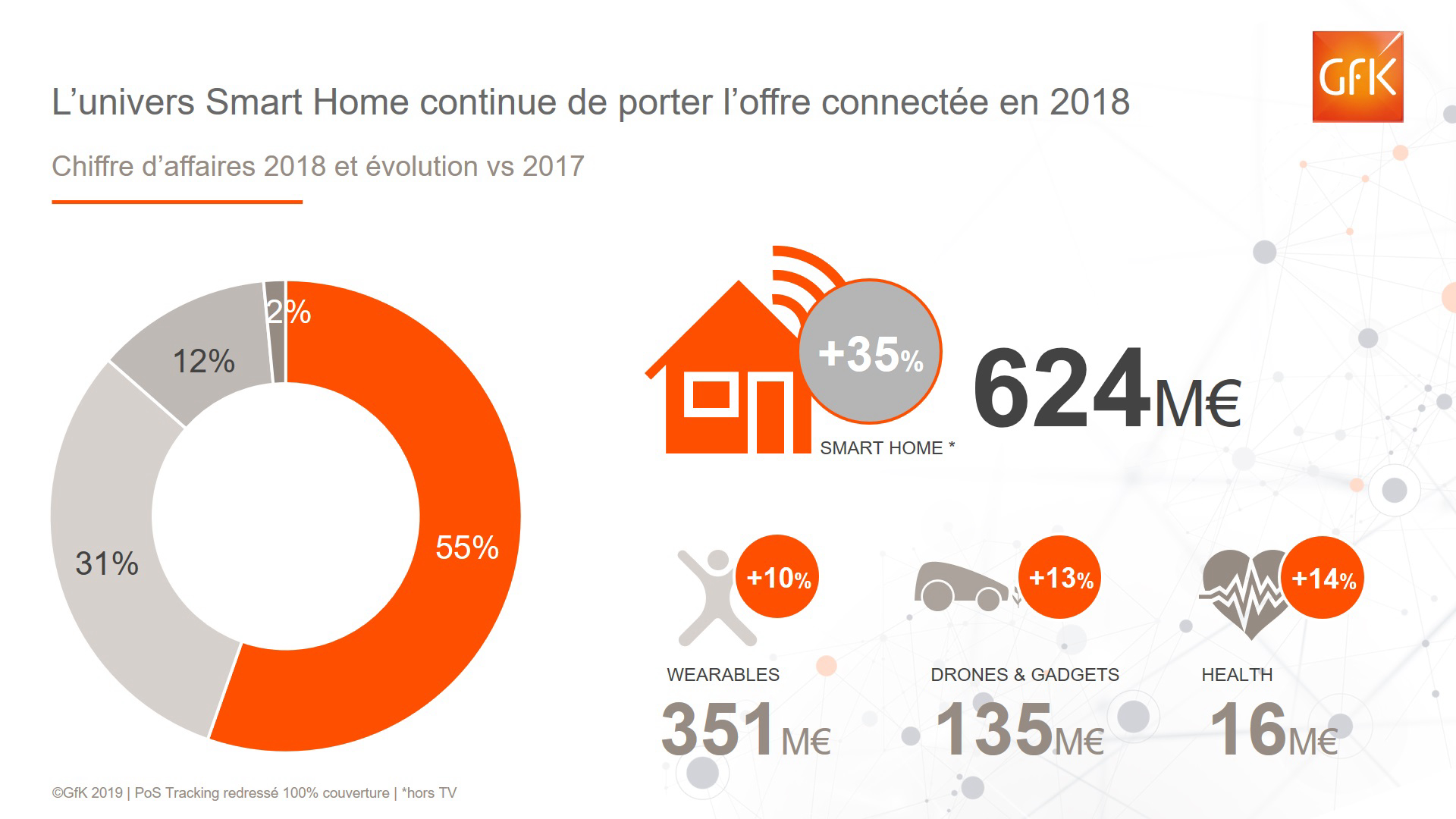 Image int&eacute;gr&eacute;e 3 pour Objets connect&eacute;s : le cap du milliard d&rsquo;euros franchi !