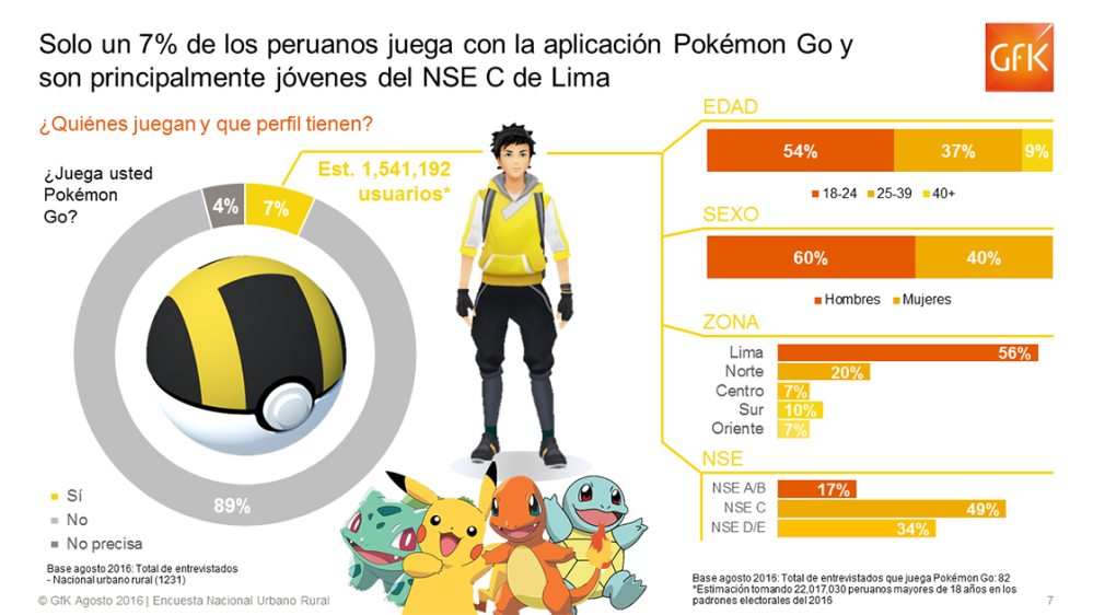 Hero image for Un millón y medio de peruanos juegan Pokémon Go: ¿Quienes son?