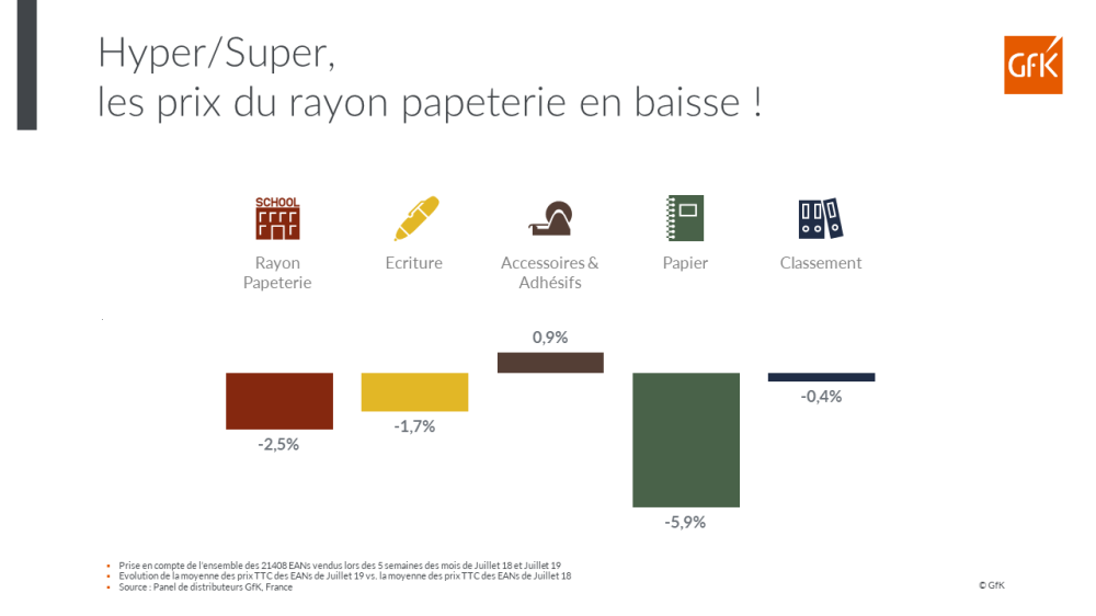 Image principale de Fournitures scolaires,ventes en grande distribution -GfK