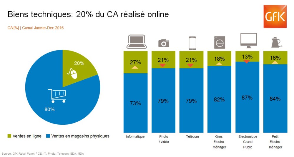 Image principale de E-commerce en France, biens techniques, étude REC – GfK
