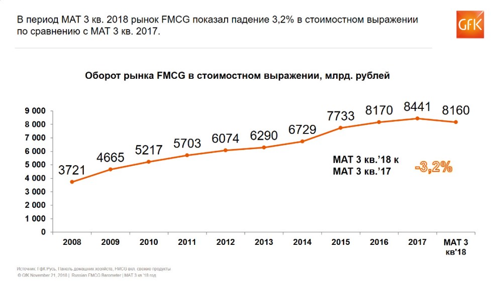 Hero image for Cпад продаж в секторе FMCG в России в 2018 году. Обзор | GfK