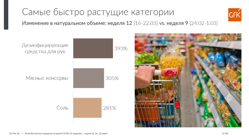 Hero image for Исследование GfK: чем запаслись россияне на время карантина?