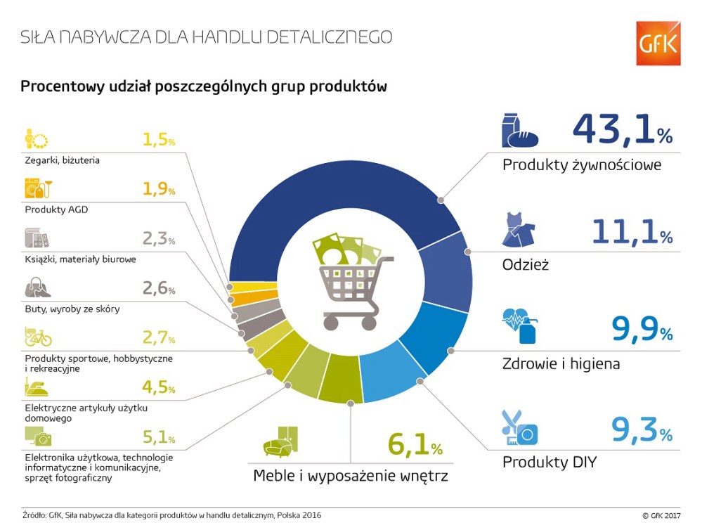 Hero image for Siła nabywcza na wybrane kategorie produktowe w Polsce