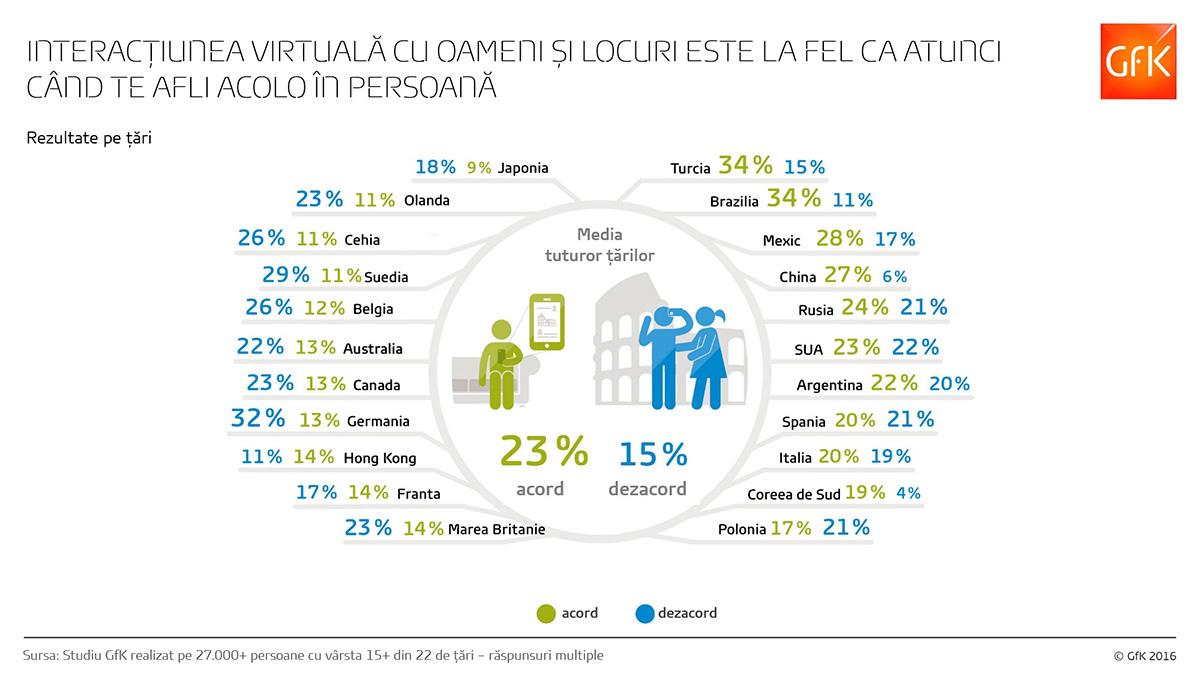 Inline image 1 for Interacțiunea virtuală la fel de autentică ca cea directă pentru aproape un sfert dintre consumatorii online