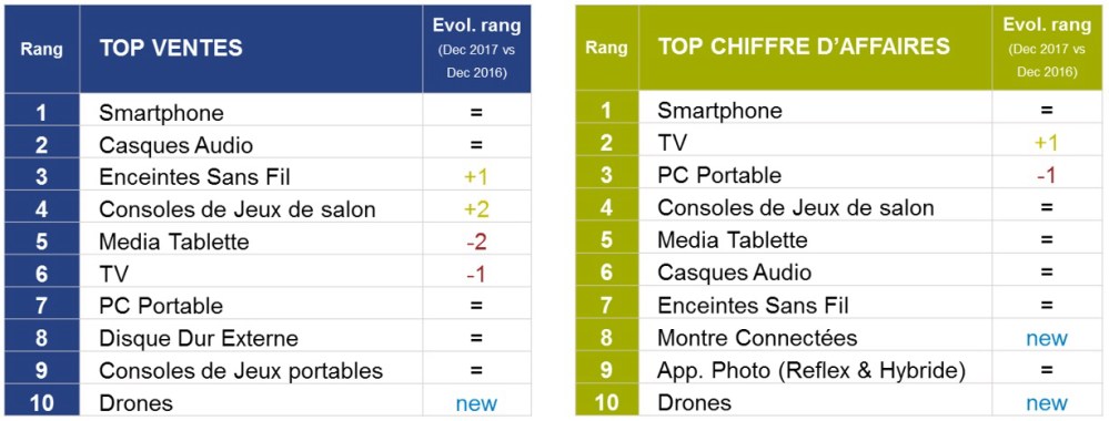 Image principale de Le smartphone, cadeau de Noël High-Tech préféré des Français