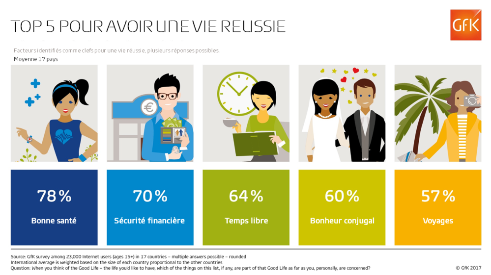 Image principale de La santé, critère n°1 d’une vie réussie [étude GfK – 17 pays]