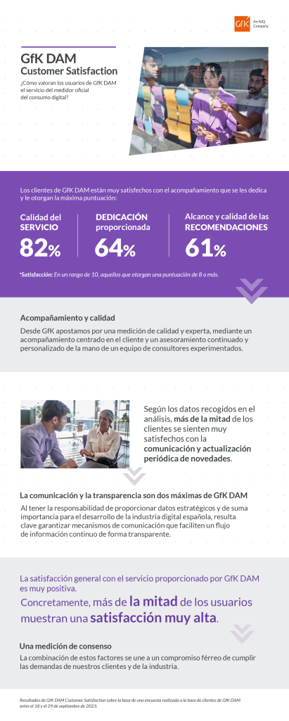 Imagen principal de GfK DAM Customer Satisfaction: más del 80% de los clientes se sienten muy satisfechos con el servicio