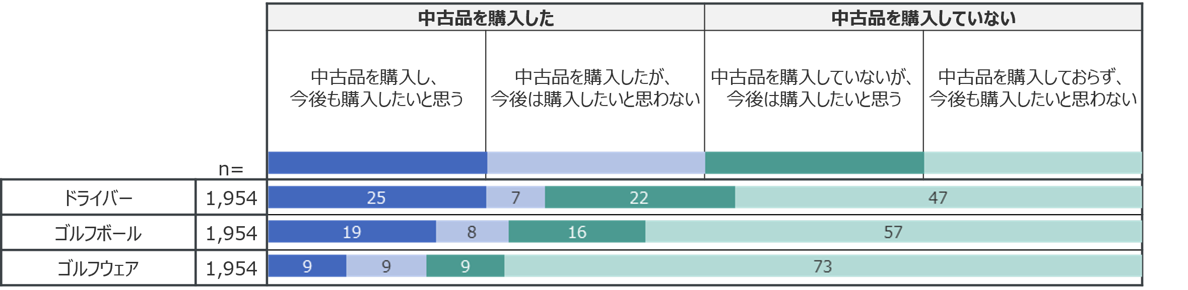 Inline image 1 for 20-30代の中古ゴルフウェア購入率は年代別最多の3割以上