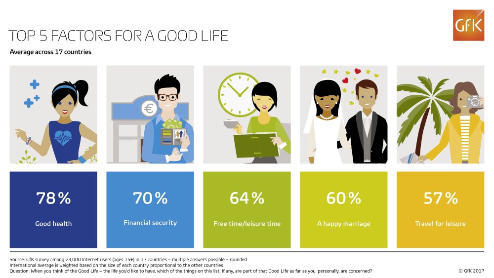 Hero image for Factors that make up the Good Life