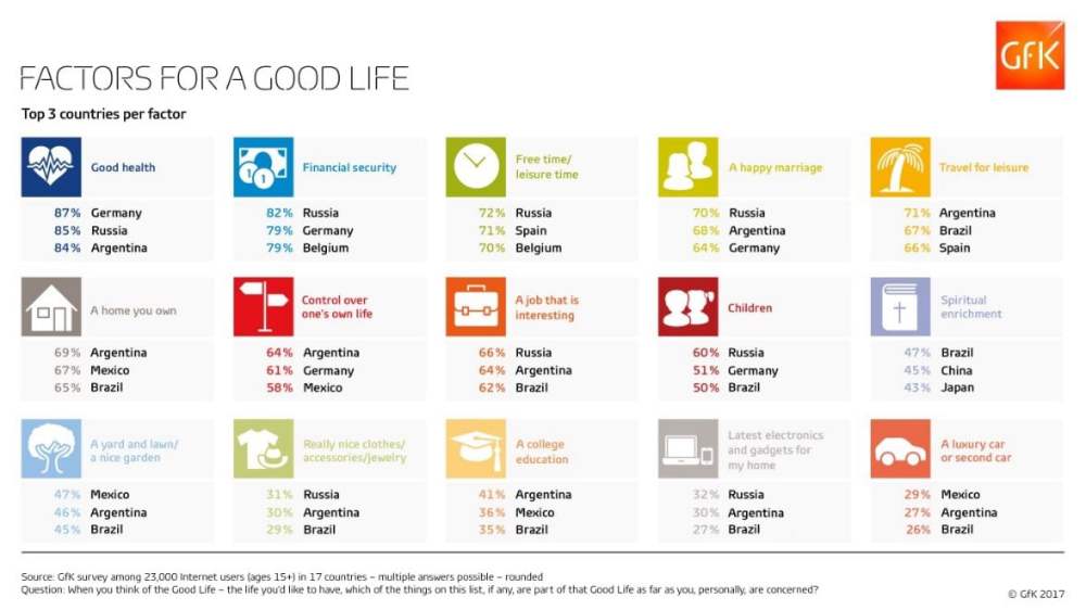 Hero image for Health, security, and leisure are key elements of the “good life” for Canadians