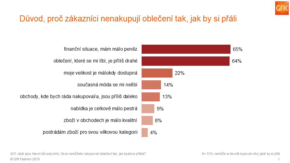 Inline image 3 for 60 procent nákupů módy je v akci