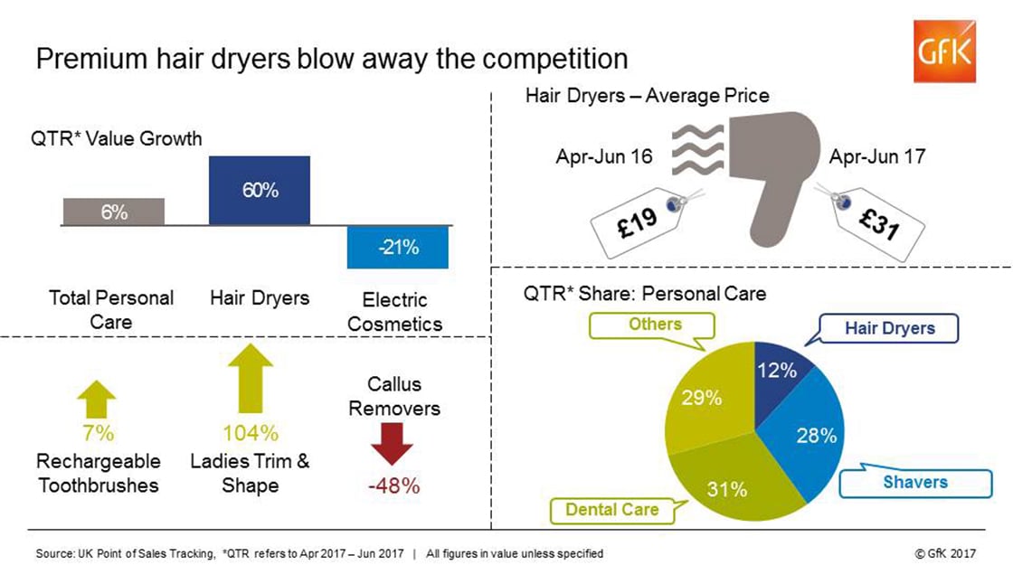 Inline image 1 for Premium Hair Dryers Blow Away the Competition