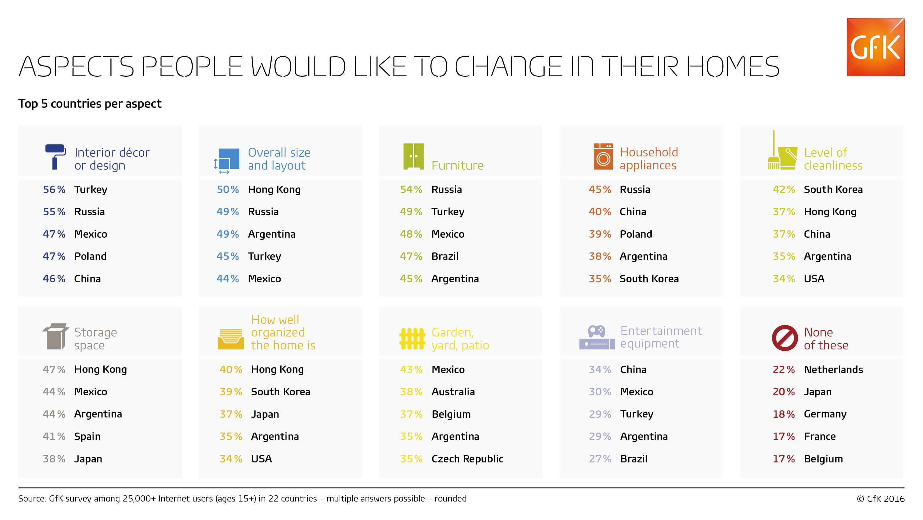 Inline image 3 for International findings show top five countries most interested in each area of home improvement