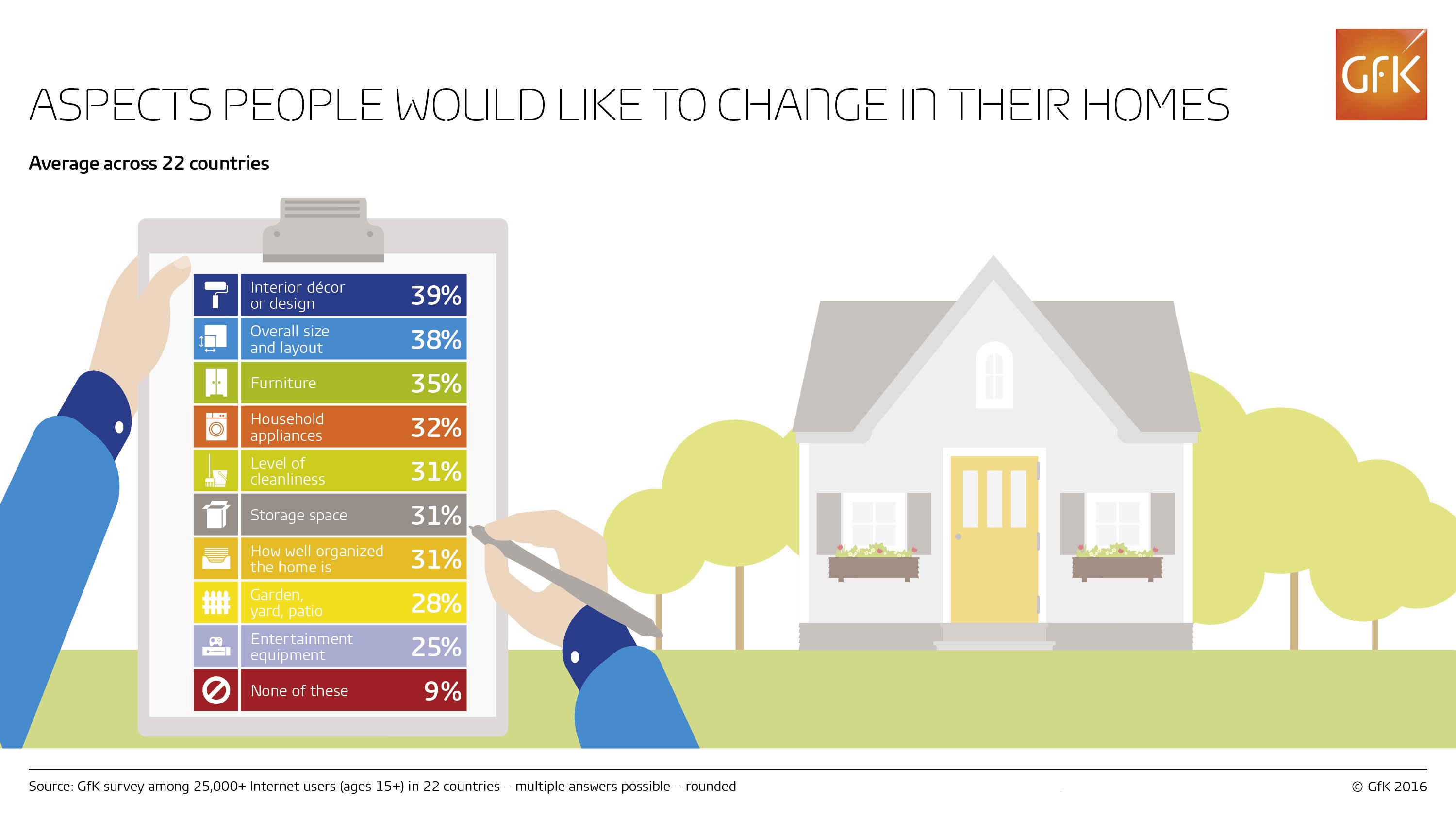 Inline image 1 for International findings show top five countries most interested in each area of home improvement