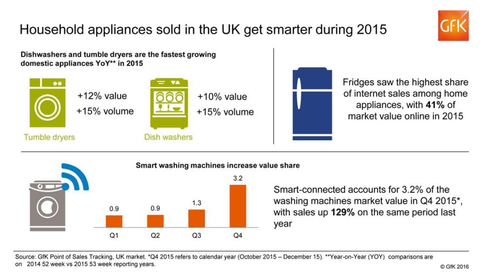 Hero image for Household appliances sold in the UK get smarter during 2015