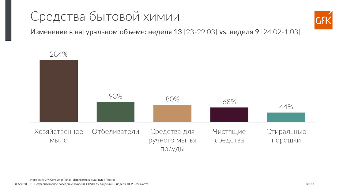Inline image 3 for Xиты продаж в FMCG-рознице при карантине. Исследование | GfK