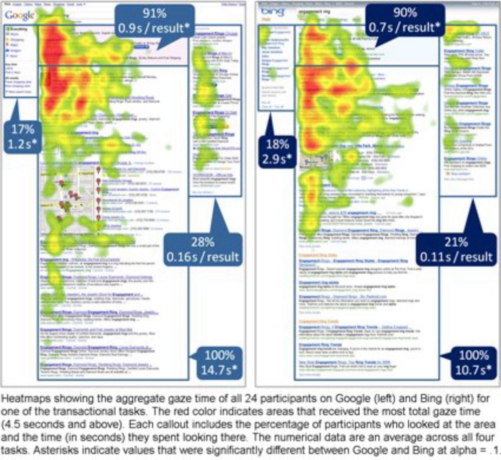 Hero image for Eye Tracking Bing vs. Google: A Second Look