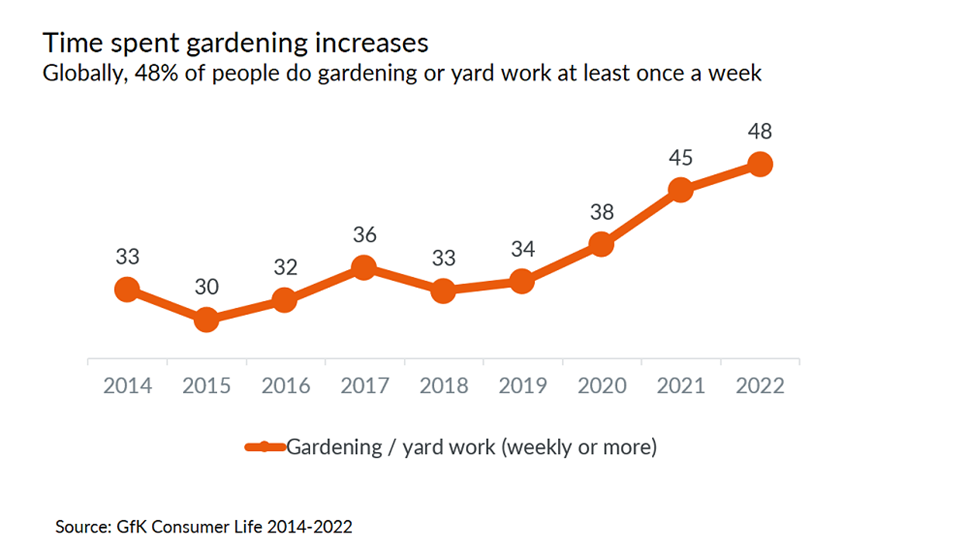 Inline image 3 for Home improvement & gardening – the trends driving growth in 2023