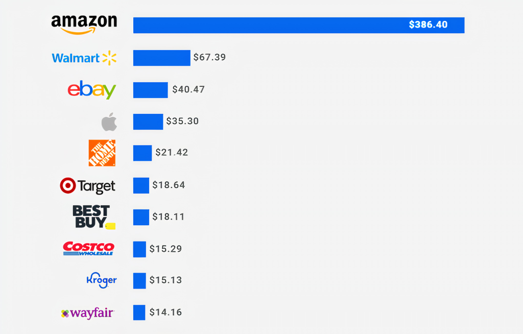 Inline image 1 for Retail media and Amazon