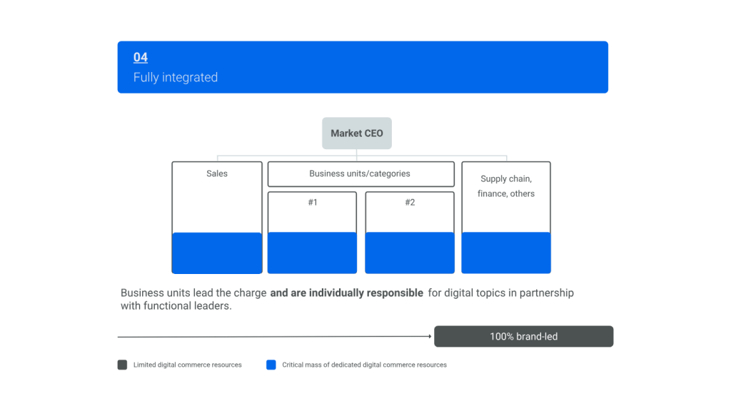 Inline image 4 for CPG operating models for ecommerce