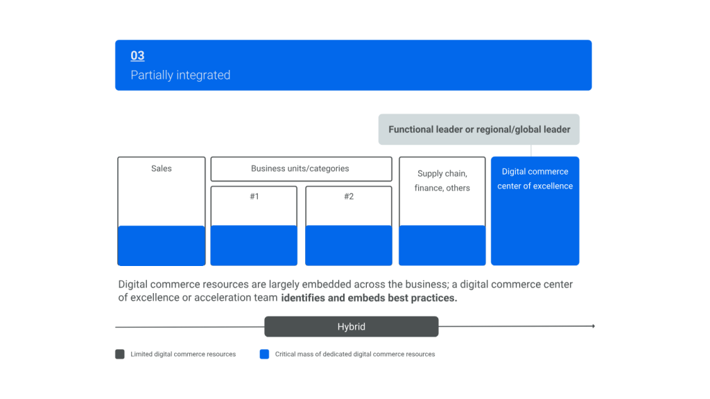 Inline image 3 for CPG operating models for ecommerce