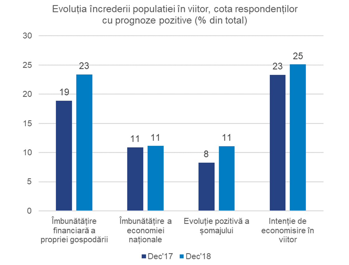 Inline image 1 for Creșterea economică şi a puterii de cumpărare nu sunt suficiente pentru a obţine încrederea consumatorilor