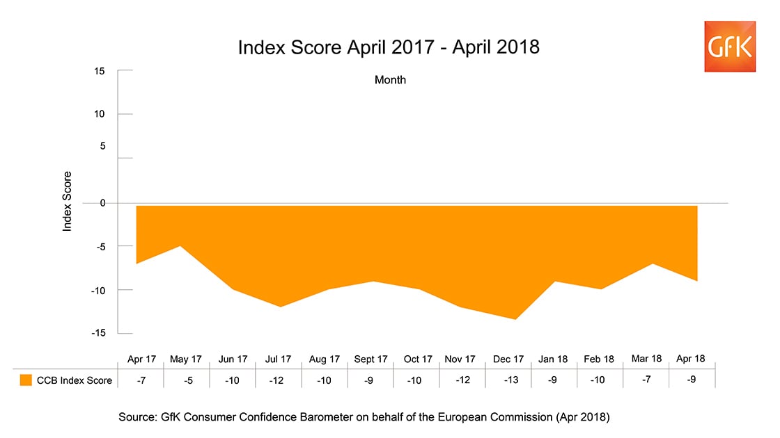 Inline image 1 for UK Consumer Confidence drops two points to -9 in April