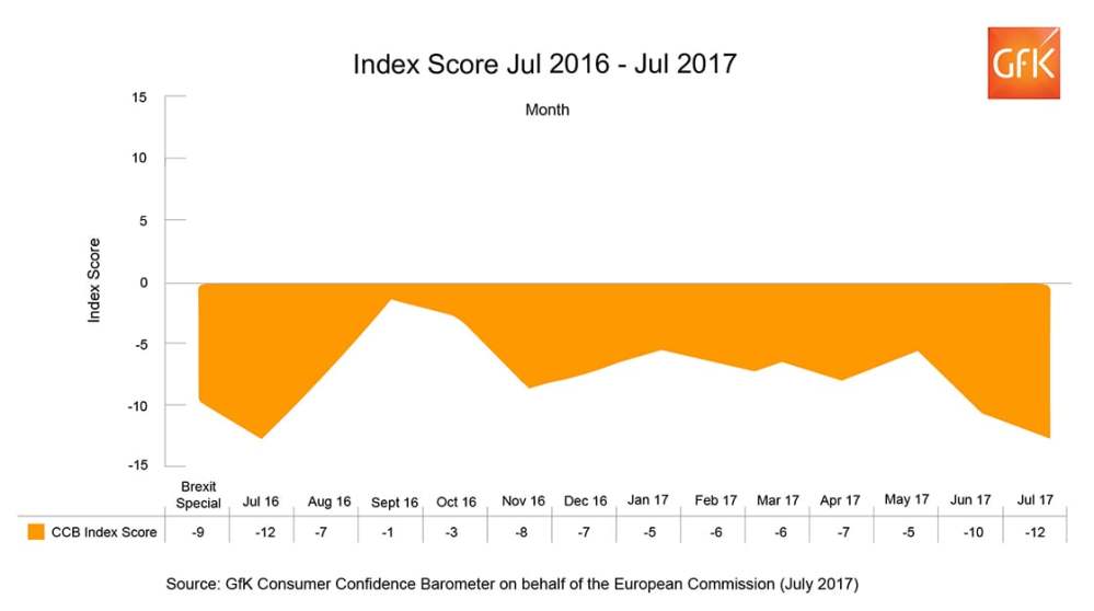 Hero image for UK Consumer Confidence decreases a further two points in July – back to post Brexit low of July 2016